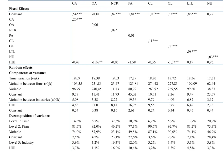Table 3. Decomposition of Variance - Linear trend model with random effects