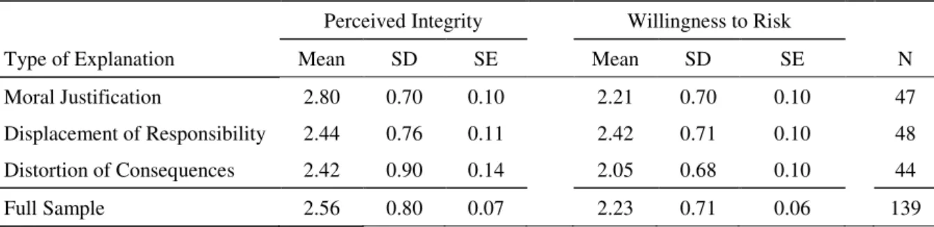 Table 1 presents means, standard deviations and standard errors for trusting beliefs and trusting  intentions across the three explanation conditions (moral justification, displacement of responsibility  and distortion of consequences)