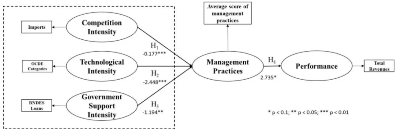 Figure 2. Summary of Results 