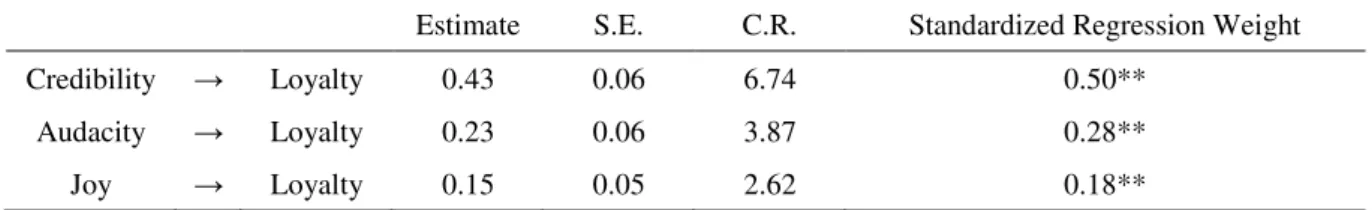 Table  4 shows that  Credibility, Joy  and  Audacity  significantly  predict  consumer  loyalty
