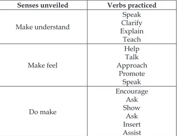 Table 1 – Categorization of verbs according to the  type of action intended