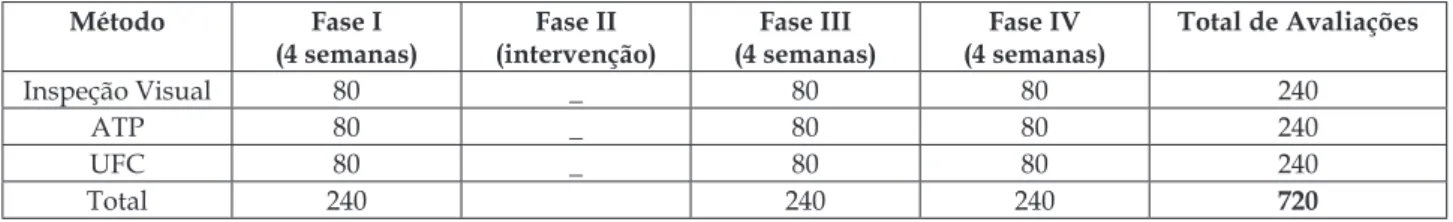 Tabela 1 - Quantidade de avaliações realizadas por método em cada fase do estudo. Três Lagoas, MS,  Brasil, 2016