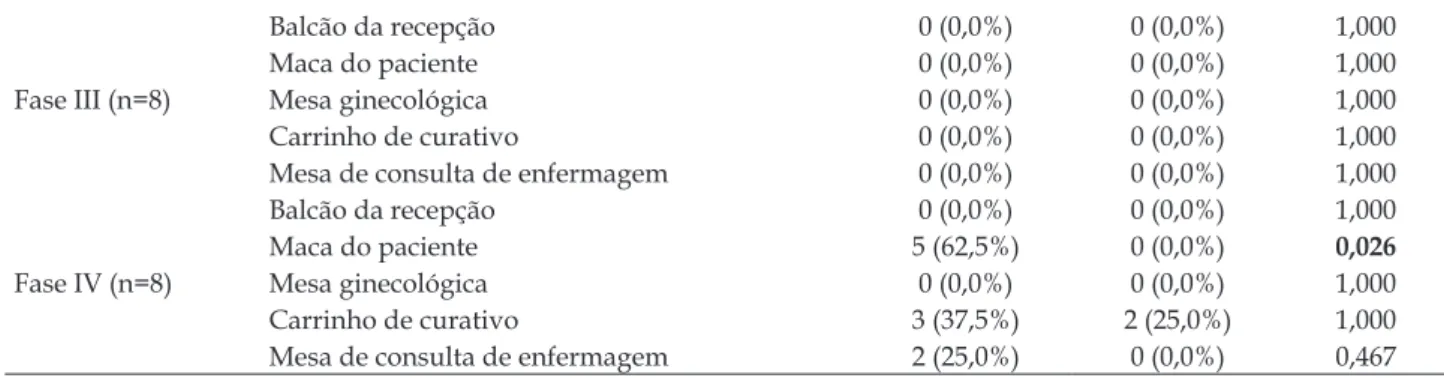 Figura 2 - Valores de URL para as cinco superfícies nas três fases avaliadas após a intervenção de lim- lim-peza e desinfecção 