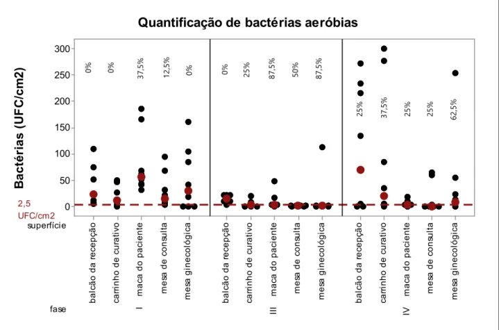 Figura 3 - Valores da contagem microbiana para as cinco superfícies nas três fases avaliadas após a  intervenção de limpeza e desinfecção 