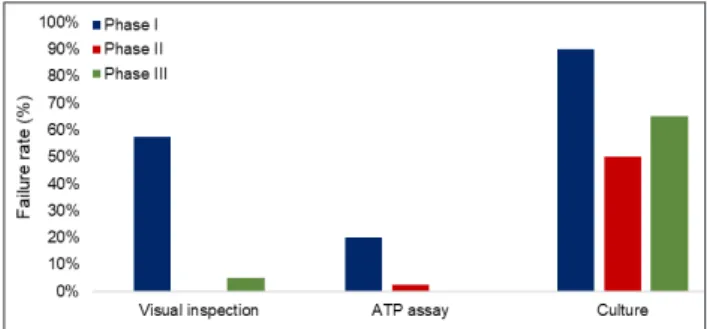 Figure 1 - Failure rate (comparison between  methods). Três Lagoas, Mato Grosso do Sul, Brazil,  2015