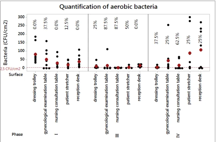 Figure 3 – Microbial count values for the five surfaces in the three phases evaluated after the cleaning  and desinfection  intervention