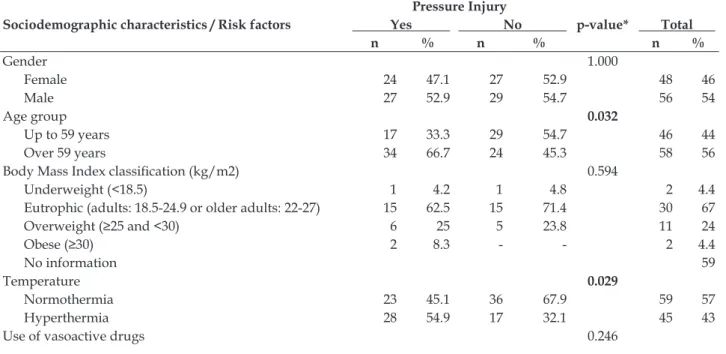 Table 1 - Relationship between sociodemographic characteristics and risk factors and the occurrence of  pressure injuries in clients hospitalized in the Intensive Care Units of two teaching hospitals