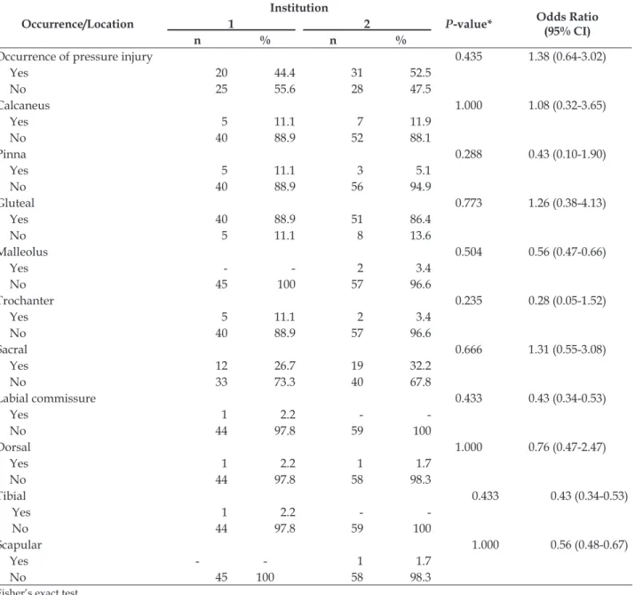 Table 2 - Occurrences and location of pressure injuries in clients hospitalized in the Intensive Care  Units of two teaching hospitals