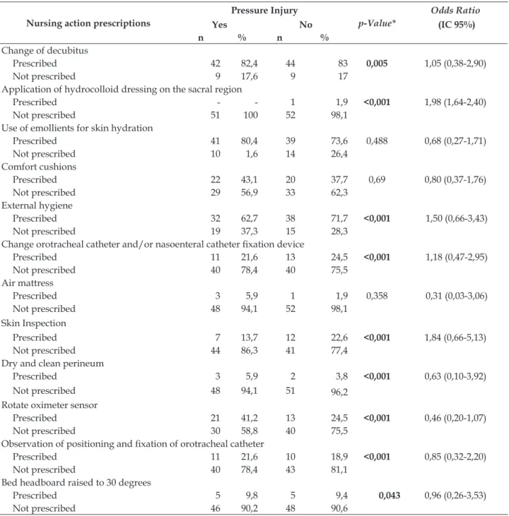 Table 3 - Nursing actions prescribed by nurses to prevent pressure injuries in clients hospitalized in  the Intensive Care Units of two teaching hospitals