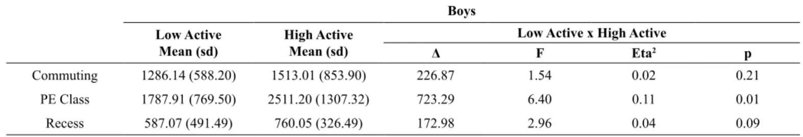 Table 2 shows the results for HA and LA boys in relation  to commuting to school, PE class and recess time