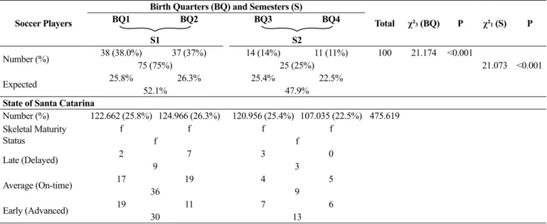 Table 1 shows the birth date distribution by quarter and  semester for the current sample of adolescent soccer players