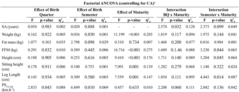 Table 3. Factorial analyses of variance (ANOVA) to examine birth quarter (BQ), birth semester (S), skeletal maturity and the interaction term as  significant source of inter-individual variability for the total sample of young soccer players (n=100).