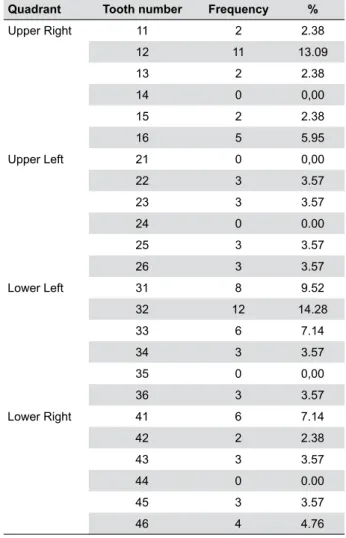 Table 1- Distribution of the anxiety scores and their between-groups and between genders comparisons