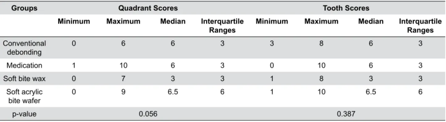 Table 4- Distribution of Numerical Rate Scale (NRS) scores regarding quadrant and teeth in which the patients perceived the highest pain  and their between-groups comparisons