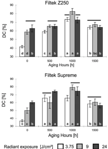 Figure 3-  Degree  of  conversion  for  Filtek  Z250  (top)  and  Filtek Supreme (bottom) at different radiant exposures and UV  accelerated aging hours