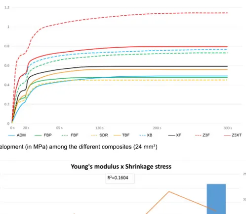Figure 4-   Young’s modulus (GPa) x Shrinkage Stress (Mpa) for high-viscosity composites
