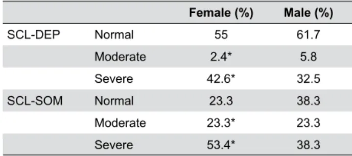 Table 2-  Percentage of patients receiving different scores in the  Research  Diagnostic  Criteria  for Temporomandibular  Disorders  (RDC/TMD)  Axis  II  Depression  (SCL-DEP)  and  Somatization  (SCL-SOM) scales GCPS Scales Female (%) Male (%)No disabili