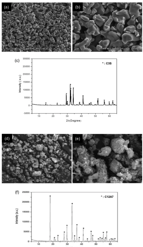 Figure 1- Characterization of prepared C3S and C12A7 powder; (A-B) Scanning electron microscope (SEM) images (x1000 and x3000,  respectively) showed homogeneous compositions of particles in the C3S cement; (C) X-ray diffraction (XRD) characteristics of fab