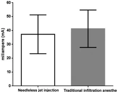 Figure 2-  Basal electrical stimulation threshold (mean±standard deviation) as a function of anesthetic method
