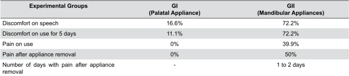 Table 1-  Means and standard deviation of enamel loss (µm) for  the mandibular and palatal appliances