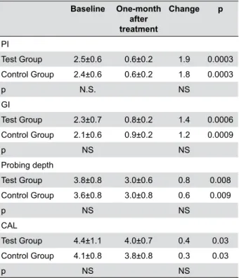 Table 3- The compared inter- and intra the groups of laboratory  findings at baseline and at one month after treatment (mean±SD)