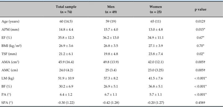 Table 1 - Anthropometric and clinical characteristics of the study population Total sample (n = 74) Men  (n = 49) Women (n = 25) p value Age (years) 60 (14.5) 59 (19) 65 (11) 0.012† APM (mm) 14.8 ± 4.4 15.7 ± 4.0 13.0 ± 4.8 0.015* EF (%) 35.8 ± 12.3 36.2 ±
