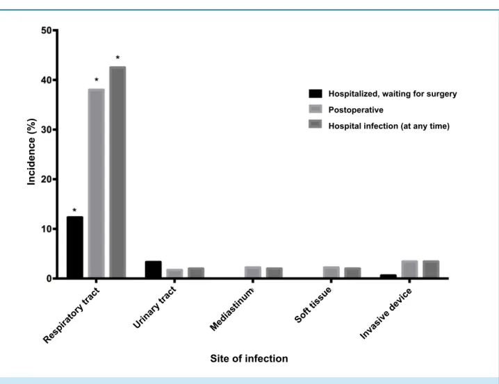 Figure 1 - Frequency of hospital infection by infection site during hospital stay.