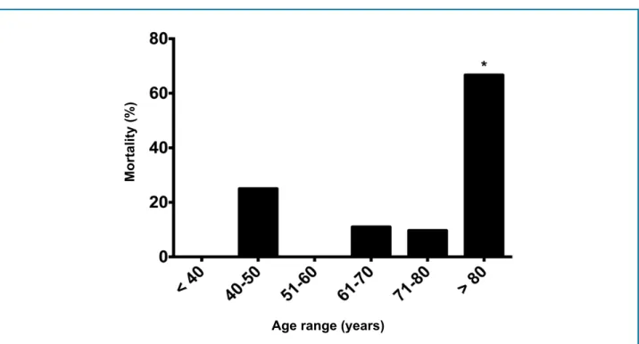 Figure 2 - Mortality rate by age range. In patients older than 80 years, mortality rate was 66.7%, significantly higher than other ages   (p = 0.03).
