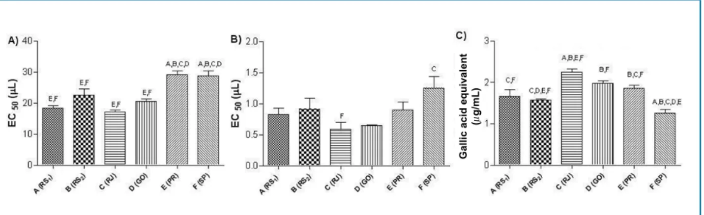 Figure 1 - Graphical representation of the results of antioxidant tests DPPH (A), ABTS (B) and total content of phenolic compounds  by Folin-Ciocalteu reaction (C), expressed in μg gallic acid equivalent (GAE/mL)