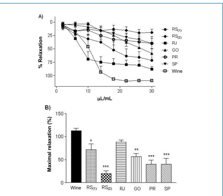 Figure 3 - Vascular relaxation curve induced by different juice samples in aortas of rats precontracted with phenylephrine (A) and  maximal vascular relaxation (B)
