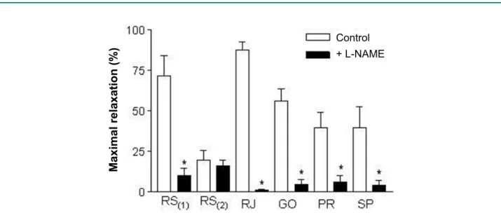 Figure 4 - Maximum vascular relaxation induced by grape juice samples in aortas of rats pre-contracted with phenylephrine