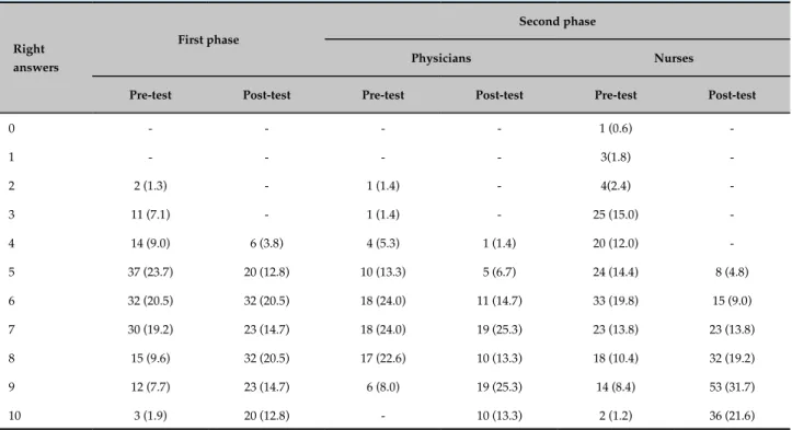 Table 2 - Comparative analysis of the number of right  answers per question (n = 156) in the first phase