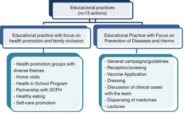 Figure 1 presents actions that enable the health education  practice, informed by nurses, nursing assistants and HCA