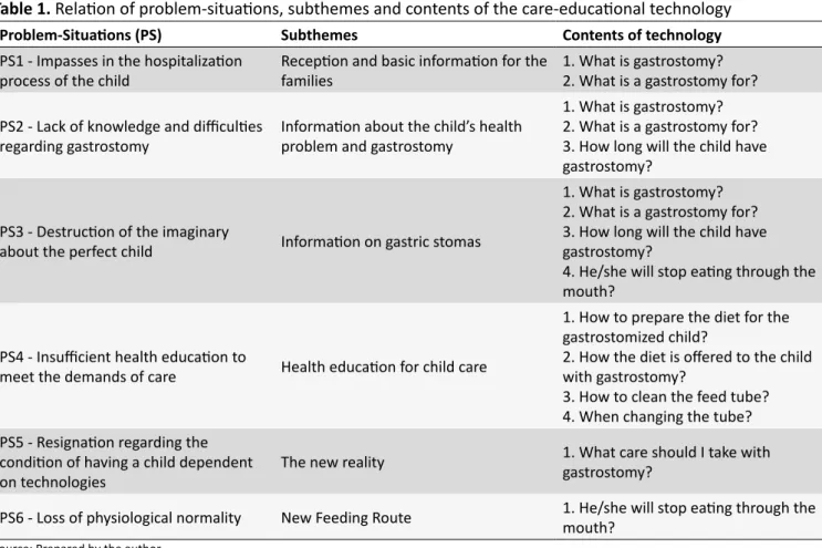 Table 1.  Relation of problem-situations, subthemes and contents of the care-educational technology