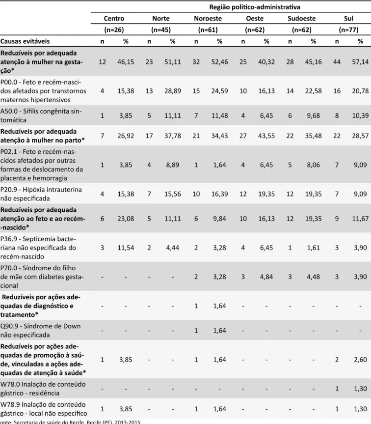 Tabela 2.  Principais causas básicas de morte perinatal evitável por região político-administrativa