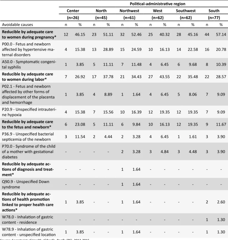 Table 2.  Primary fundamental causes of avoidable perinatal death per Political-Administrative Region