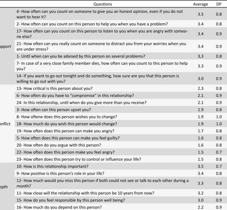 Table 2.  Descriptive analysis of participants’ answers to the Quality Inventory of Interpersonal Relationships– friend  version
