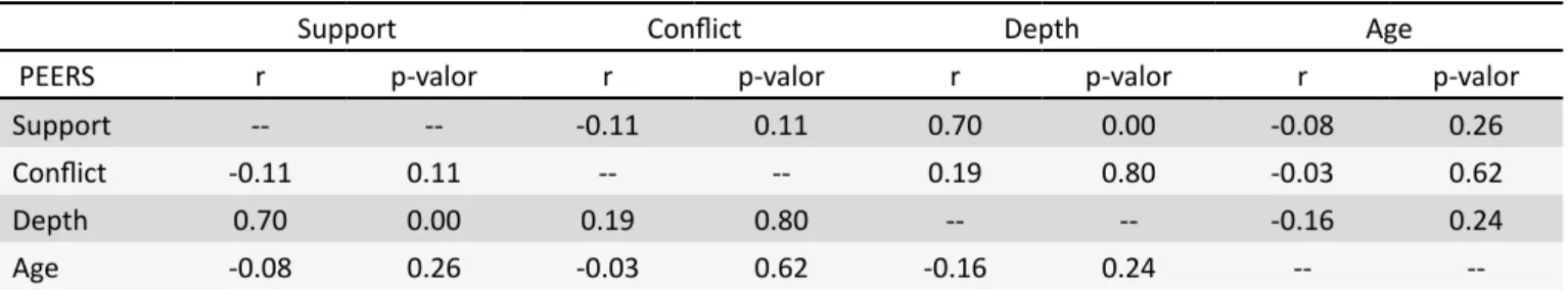 Table 4.  Correlation factors of Quality Inventory of Interpersonal Relationships scale – friend versions