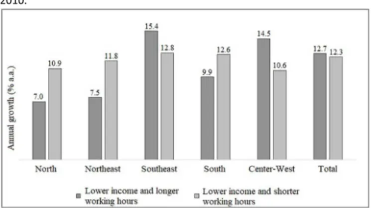 Table 2.  Odds Ratio (OR) to belong to the group of nurses who declared lower monthly income and greater weekly  working day