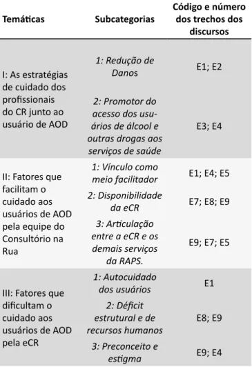 Tabela 1.  Temáticas e subcategorias do estudo. Macapá,  AP, 2018.