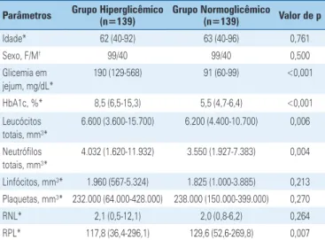 Tabela 2. Parâmetros demográficos e laboratoriais do Grupo Hiperglicêmico, de  acordo com a hemoglobina glicada (HbA1c)
