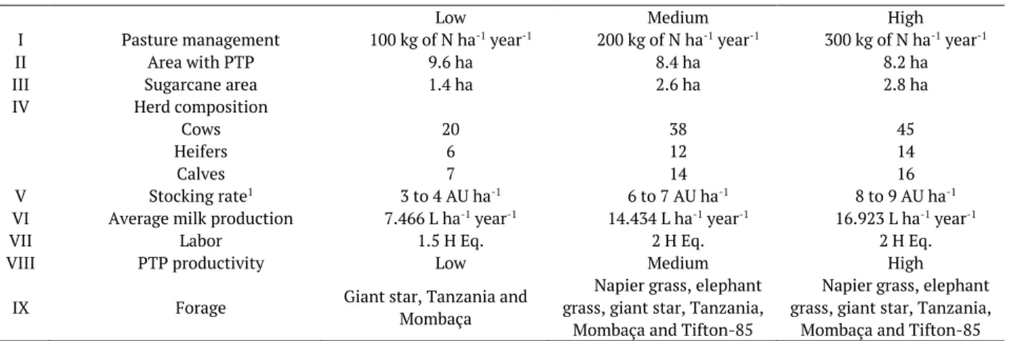 Table 2. Specific characteristics of each milk production system according to the technological standard.