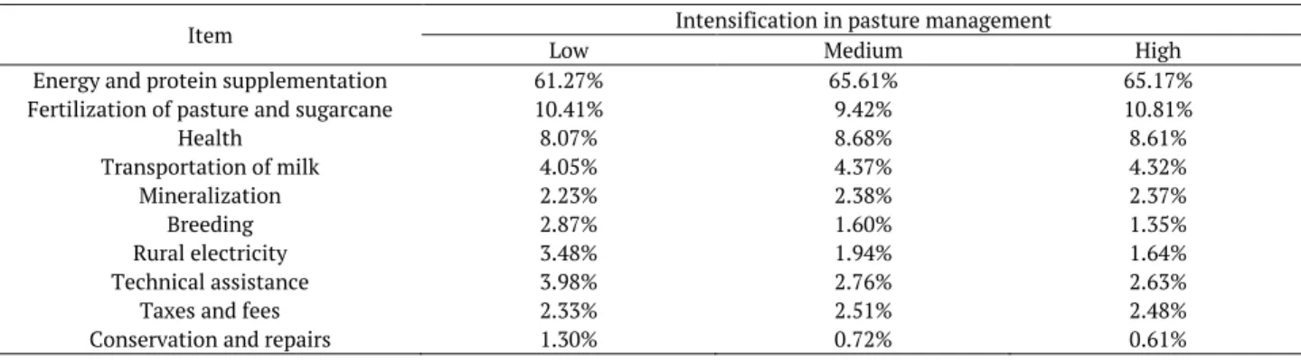 Table  5  presents  the  items  that  constitute  the  actual  operating  cost  and  its  percentage  shares  for  the  three production systems between the agricultural years 2002/03 and 2013/14