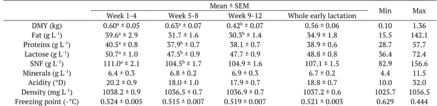 Table 1. Daily yield and composition of Bedouin goat’s milk during early lactation. 