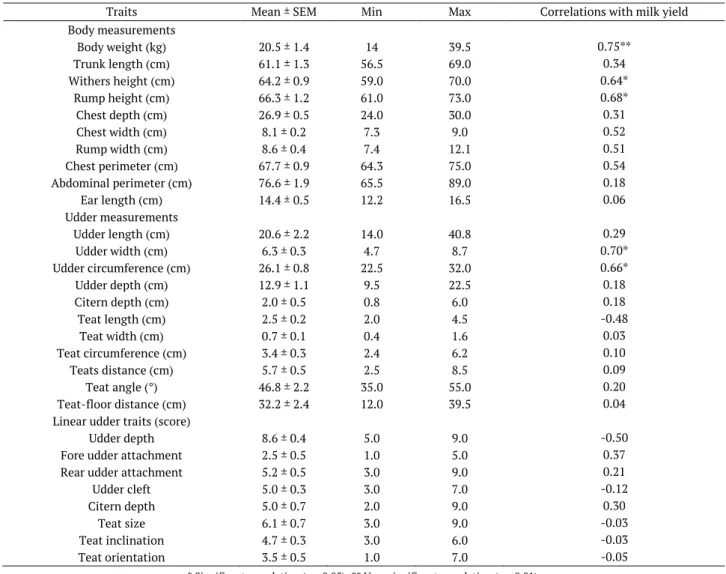 Table 2.  Body and udder morphological traits of Bedouin goat during early lactation and their correlations with milk yield