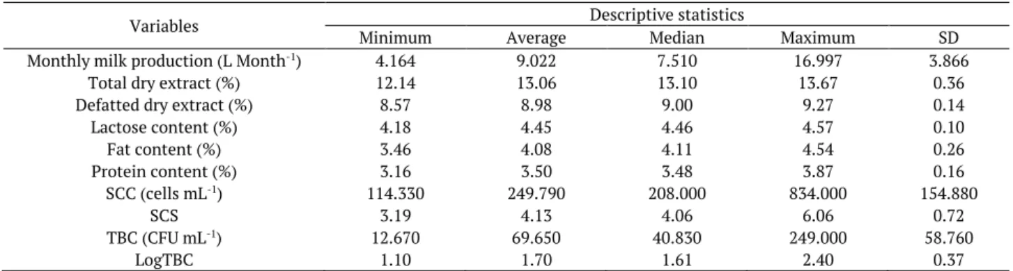 Table 2. Descriptive statistics on the production system of the Olho d'Água farm in the years 2015 and 2016