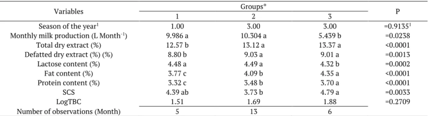 Table 5. Groupings formed by the variables regarding to the production system at the Olho d 'Água farm for the years 2015 and 2016