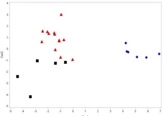 Figure 1. Canonical discriminant analysis showing the Euclidean distances between and within the groups formed by the variables for  the observations (months) which represent the group 1 (■), group 2 (▲) and group 3 (♦) in relation to the milk production a