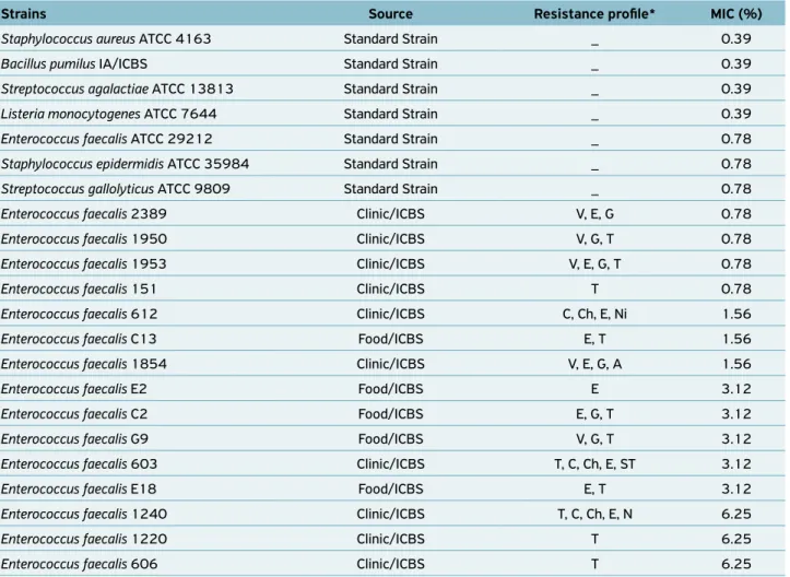 Table 3.  Minimum inhibitory concentration values of essential oil of dried leaves of Eucalyptus staigeriana (EO dl ES) against gram‑