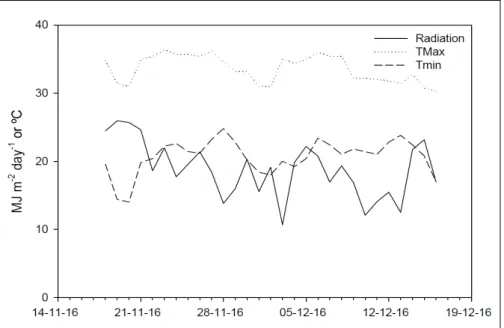 Figure 1 - Climatic variables during the period of conduction of the experiment.